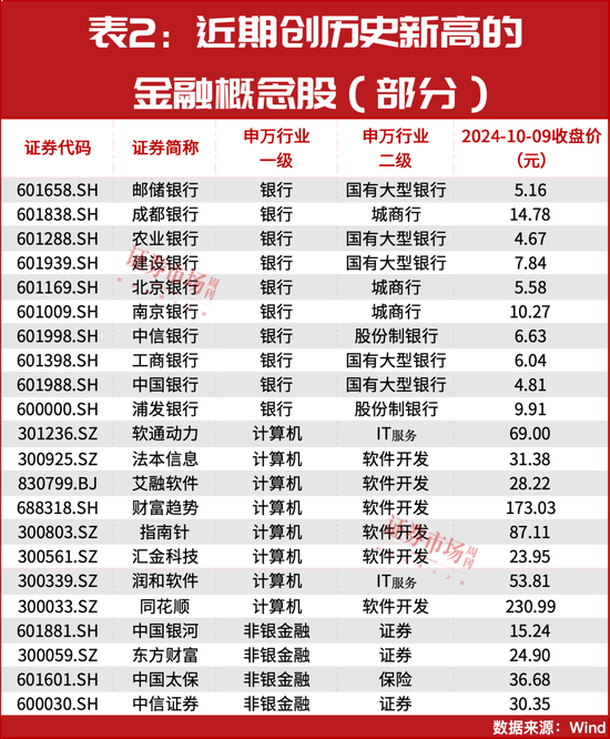 牛市行情进入新阶段？152只个股大幅领跑创出历史新高