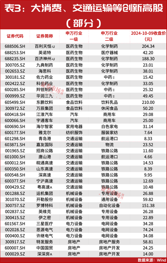 牛市行情进入新阶段？152只个股大幅领跑创出历史新高