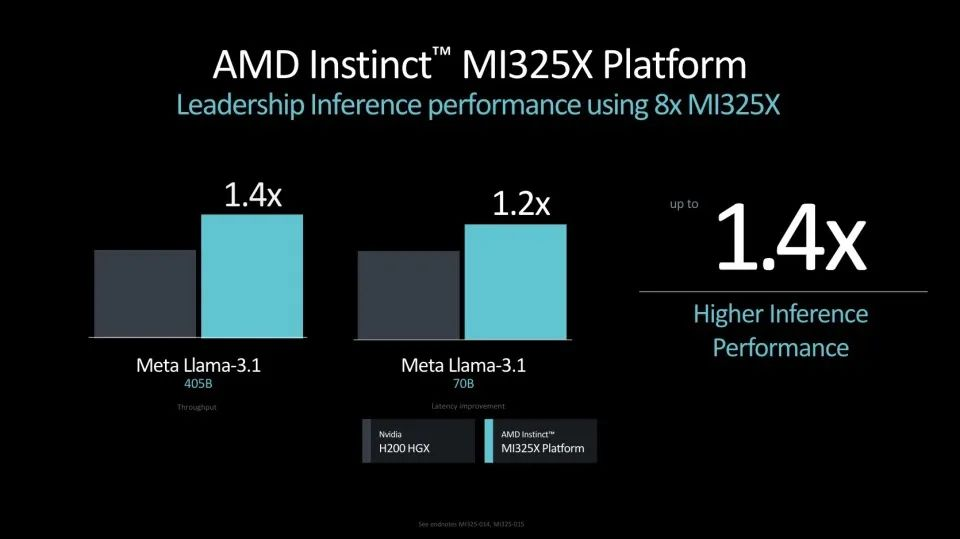 AMD“硬刚”英伟达！新款AI芯片重磅发布，与Blackwell正面交锋，推理性能比H200高出40%