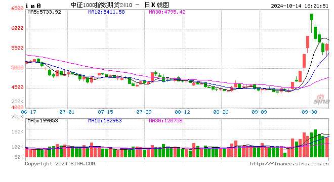 股指期货全线上涨 IM主力合约涨3.92%