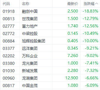 发生什么了？融创中国跌超18%领跌房地产股