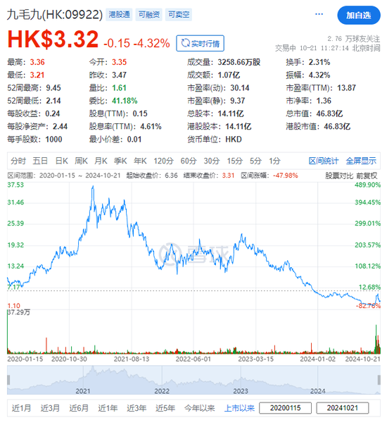 九毛九：第三季餐厅数量增至824家，顾客人均消费、同店日均销售同比仍下跌