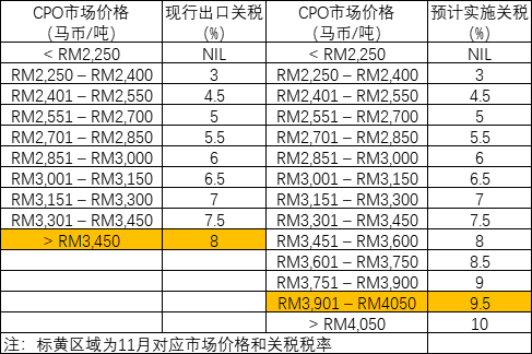 油脂：菜系利空来袭，近月棕榈走弱