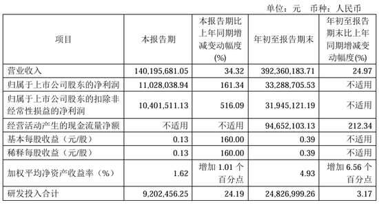 今夜，最高暴增超30倍！