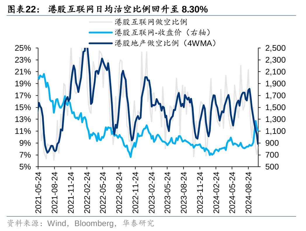 华泰港股策略：主动外资再度转向净流出，趋势性拐点仍需等待