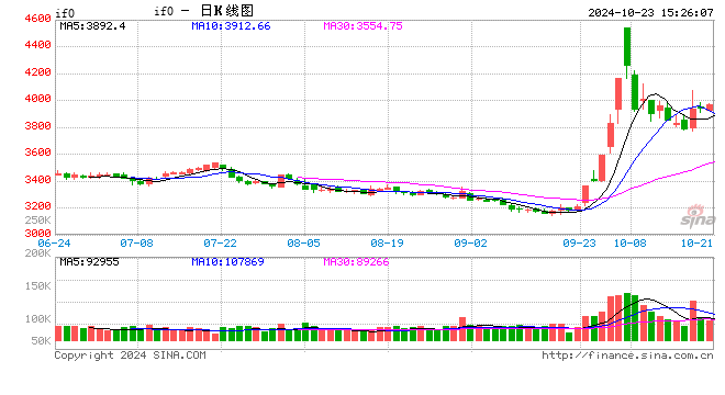 股指期货窄幅震荡 IH主力合约涨0.67%