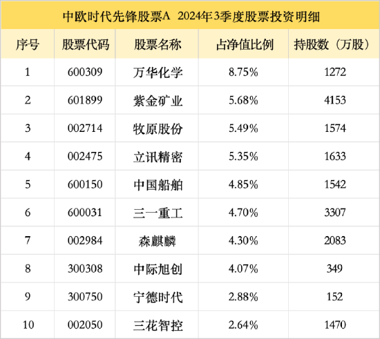 中欧基金周蔚文三季报观点出炉！增配万华化学、紫金矿业，宁德时代新进前十大重仓