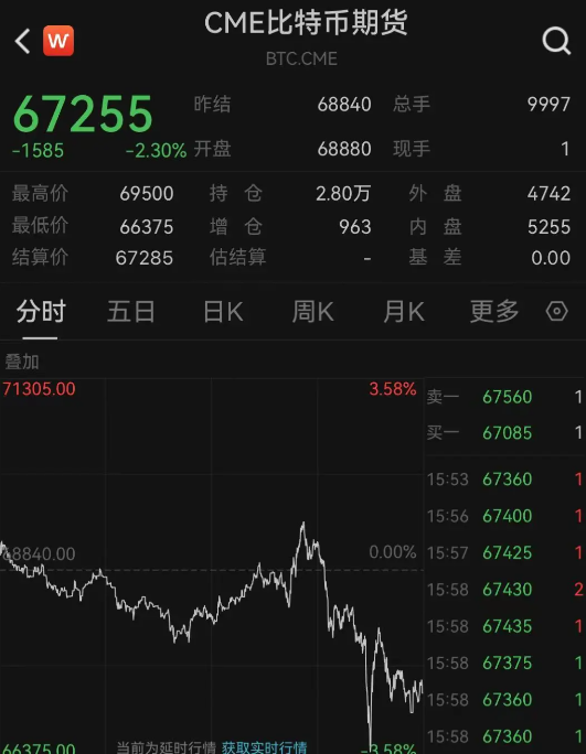 比特币一度跌近4%！虚拟币全网24小时超14.8万人爆仓，29亿元蒸发